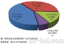 GLII采用EMC模式推廣LED產品現狀與未來趨勢分析